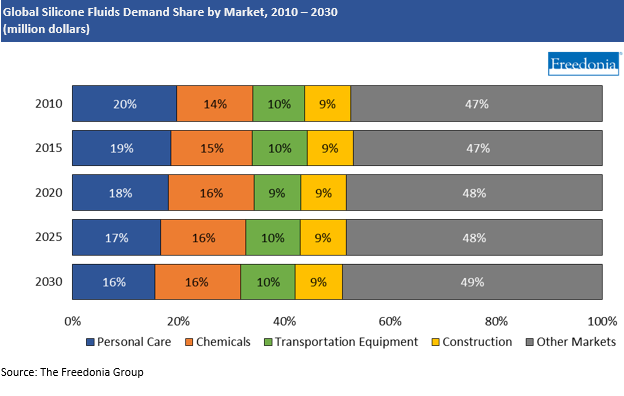 Chart Silicone Fluids Demand Share by Market